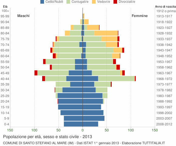 Grafico Popolazione per età, sesso e stato civile Comune di Santo Stefano al Mare (IM)