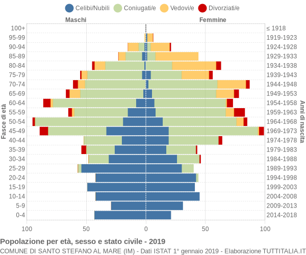 Grafico Popolazione per età, sesso e stato civile Comune di Santo Stefano al Mare (IM)