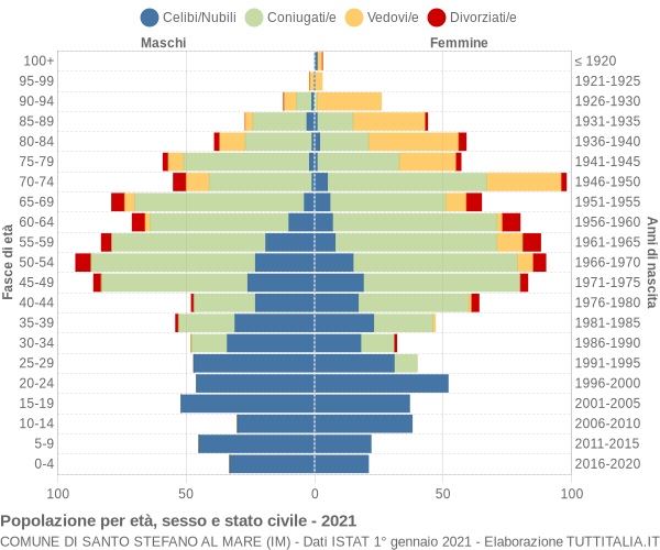 Grafico Popolazione per età, sesso e stato civile Comune di Santo Stefano al Mare (IM)