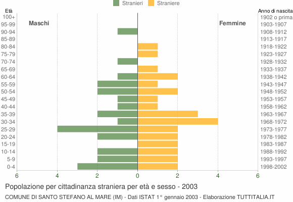 Grafico cittadini stranieri - Santo Stefano al Mare 2003