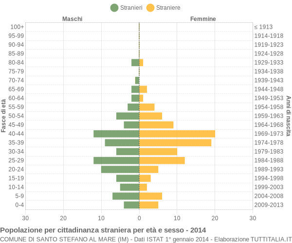 Grafico cittadini stranieri - Santo Stefano al Mare 2014
