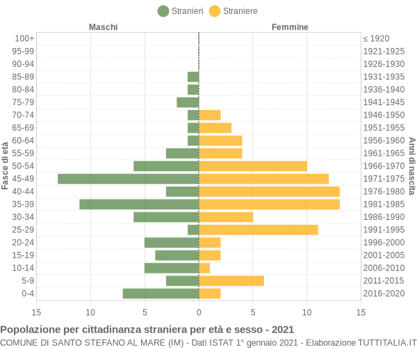 Grafico cittadini stranieri - Santo Stefano al Mare 2021