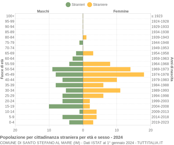 Grafico cittadini stranieri - Santo Stefano al Mare 2024