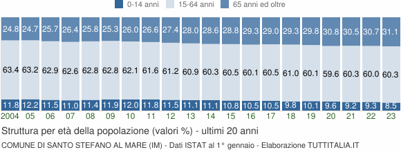 Grafico struttura della popolazione Comune di Santo Stefano al Mare (IM)