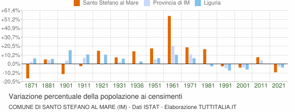 Grafico variazione percentuale della popolazione Comune di Santo Stefano al Mare (IM)