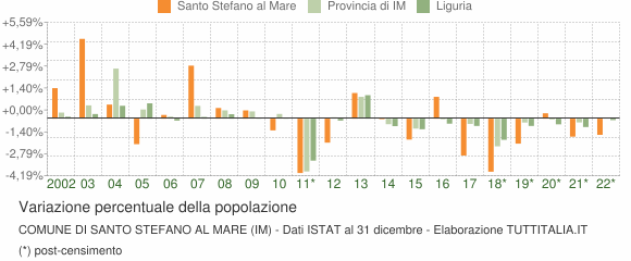 Variazione percentuale della popolazione Comune di Santo Stefano al Mare (IM)