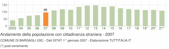 Grafico andamento popolazione stranieri Comune di Bargagli (GE)