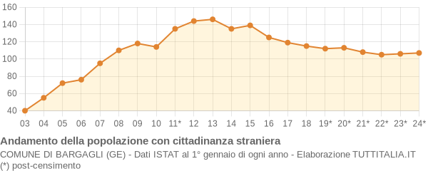 Andamento popolazione stranieri Comune di Bargagli (GE)