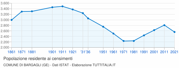 Grafico andamento storico popolazione Comune di Bargagli (GE)