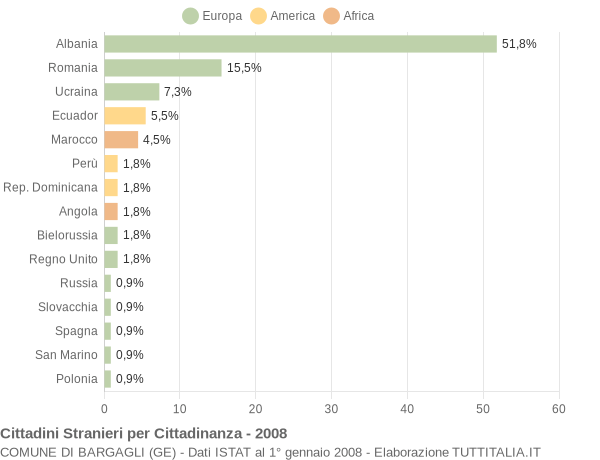Grafico cittadinanza stranieri - Bargagli 2008