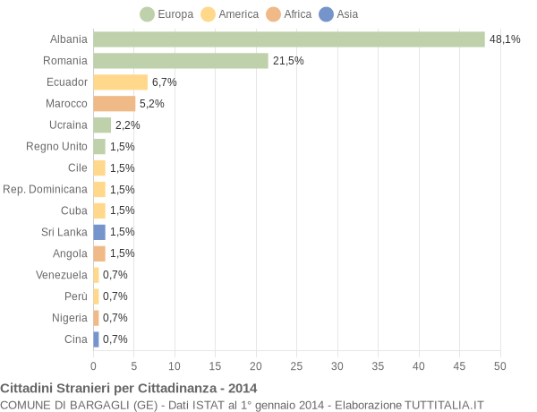 Grafico cittadinanza stranieri - Bargagli 2014