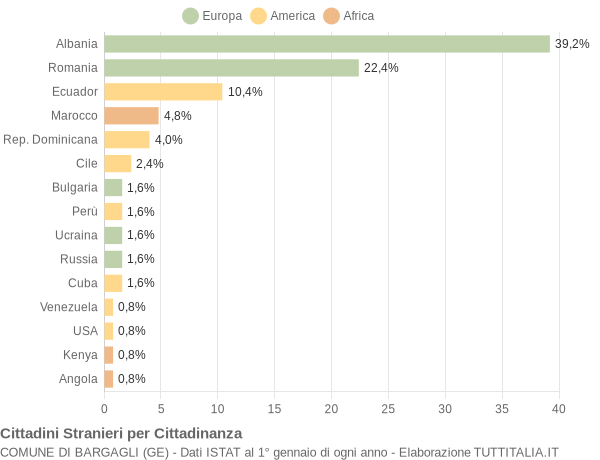 Grafico cittadinanza stranieri - Bargagli 2016