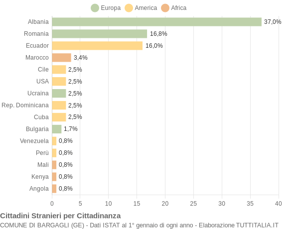 Grafico cittadinanza stranieri - Bargagli 2017