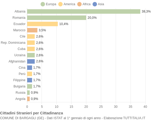 Grafico cittadinanza stranieri - Bargagli 2018