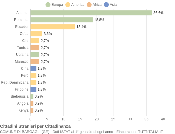 Grafico cittadinanza stranieri - Bargagli 2019