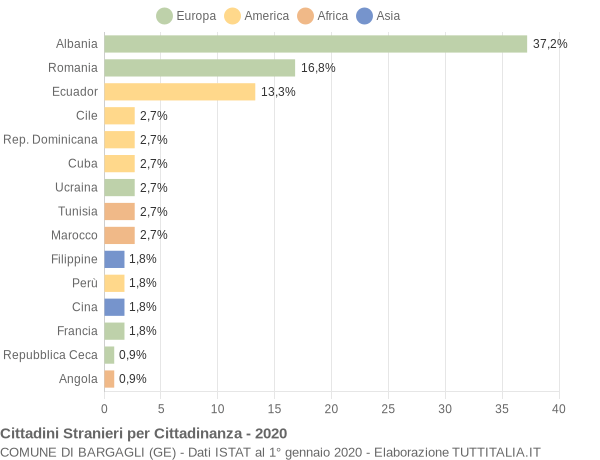 Grafico cittadinanza stranieri - Bargagli 2020