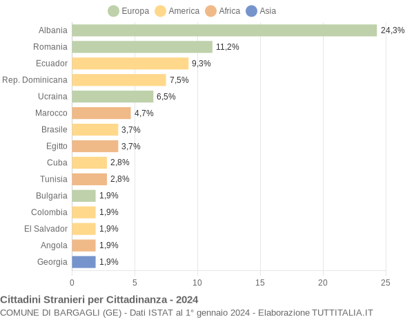 Grafico cittadinanza stranieri - Bargagli 2024