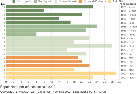 Grafico Popolazione in età scolastica - Bargagli 2002