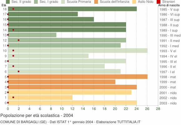 Grafico Popolazione in età scolastica - Bargagli 2004