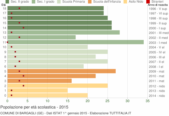 Grafico Popolazione in età scolastica - Bargagli 2015