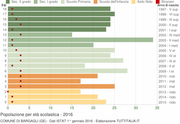 Grafico Popolazione in età scolastica - Bargagli 2016
