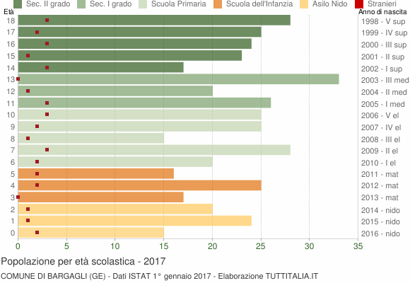Grafico Popolazione in età scolastica - Bargagli 2017