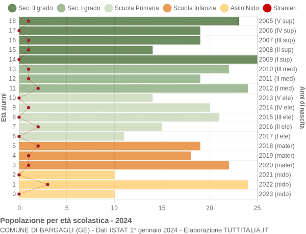 Grafico Popolazione in età scolastica - Bargagli 2024