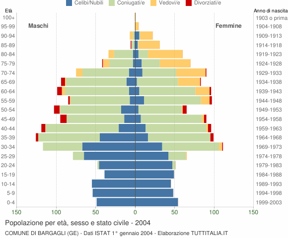 Grafico Popolazione per età, sesso e stato civile Comune di Bargagli (GE)