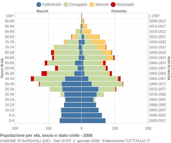 Grafico Popolazione per età, sesso e stato civile Comune di Bargagli (GE)