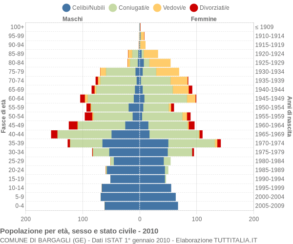 Grafico Popolazione per età, sesso e stato civile Comune di Bargagli (GE)