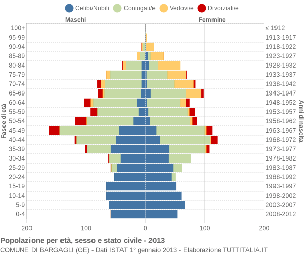 Grafico Popolazione per età, sesso e stato civile Comune di Bargagli (GE)