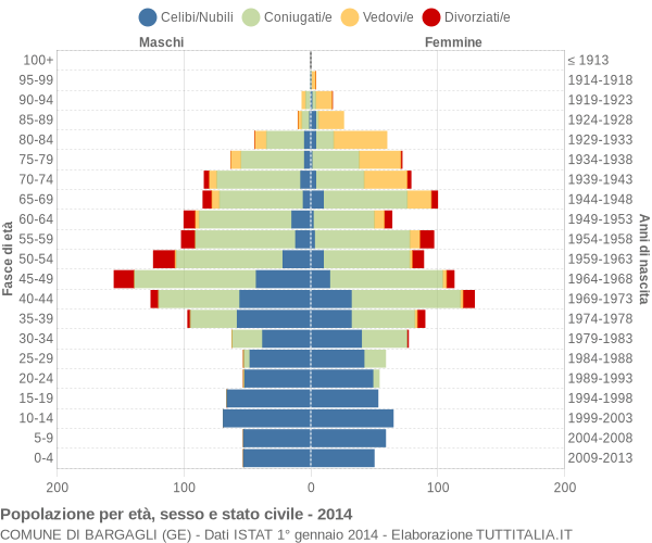 Grafico Popolazione per età, sesso e stato civile Comune di Bargagli (GE)