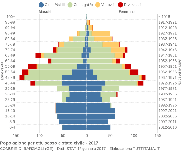 Grafico Popolazione per età, sesso e stato civile Comune di Bargagli (GE)