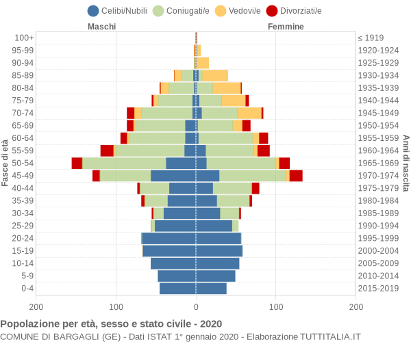 Grafico Popolazione per età, sesso e stato civile Comune di Bargagli (GE)