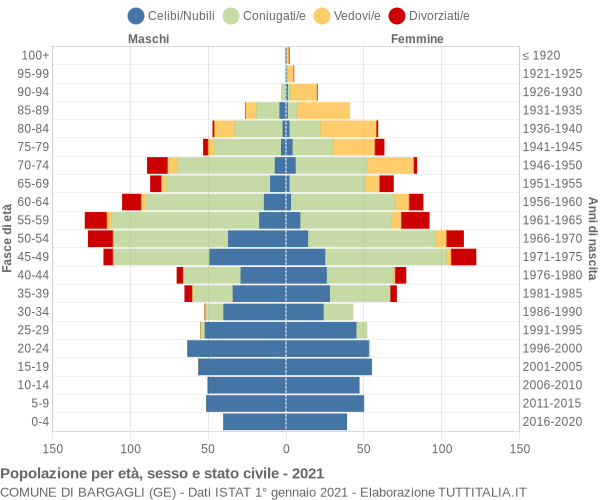 Grafico Popolazione per età, sesso e stato civile Comune di Bargagli (GE)