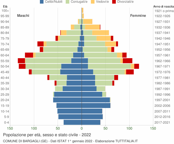 Grafico Popolazione per età, sesso e stato civile Comune di Bargagli (GE)