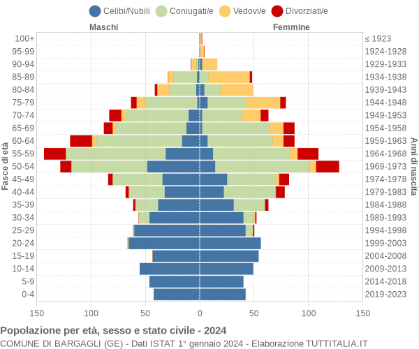 Grafico Popolazione per età, sesso e stato civile Comune di Bargagli (GE)