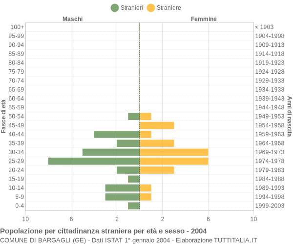 Grafico cittadini stranieri - Bargagli 2004