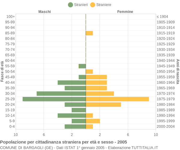 Grafico cittadini stranieri - Bargagli 2005