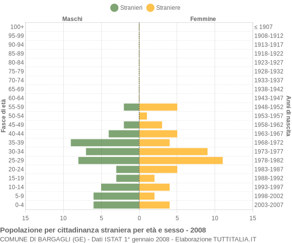 Grafico cittadini stranieri - Bargagli 2008