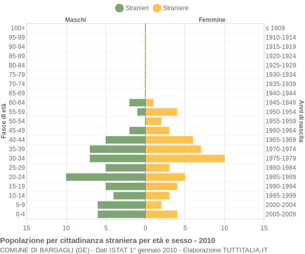 Grafico cittadini stranieri - Bargagli 2010