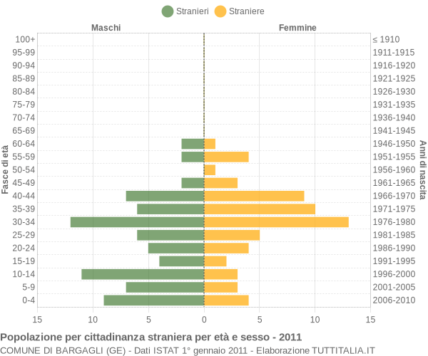 Grafico cittadini stranieri - Bargagli 2011