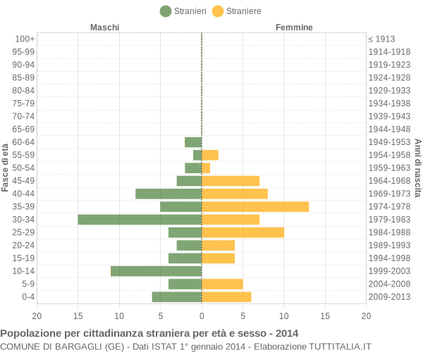 Grafico cittadini stranieri - Bargagli 2014