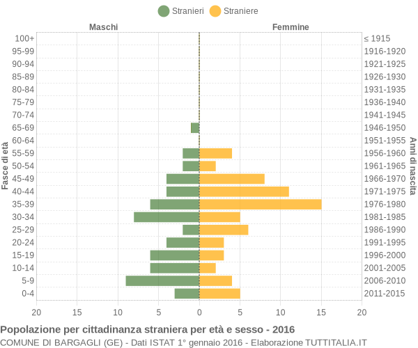 Grafico cittadini stranieri - Bargagli 2016