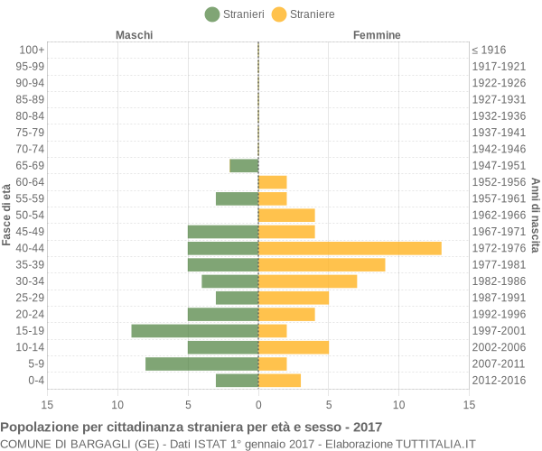 Grafico cittadini stranieri - Bargagli 2017