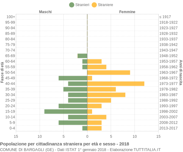 Grafico cittadini stranieri - Bargagli 2018