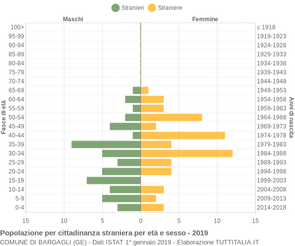 Grafico cittadini stranieri - Bargagli 2019