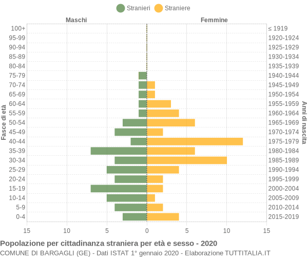 Grafico cittadini stranieri - Bargagli 2020