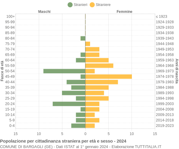 Grafico cittadini stranieri - Bargagli 2024