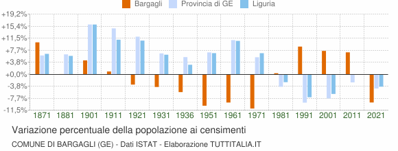 Grafico variazione percentuale della popolazione Comune di Bargagli (GE)